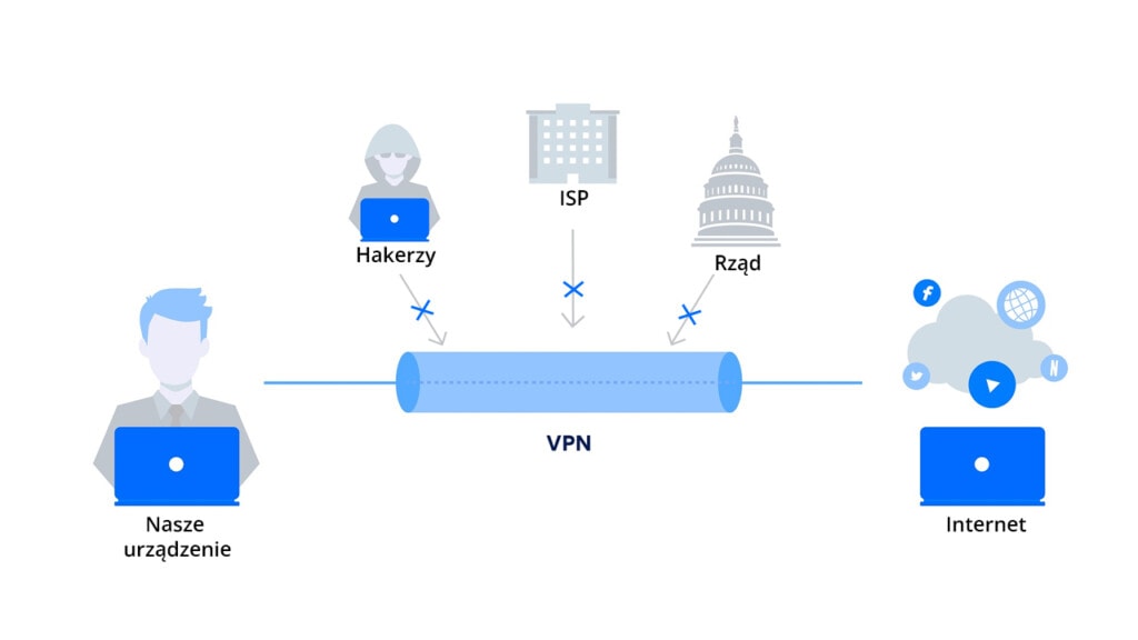 Jak działa VPN
