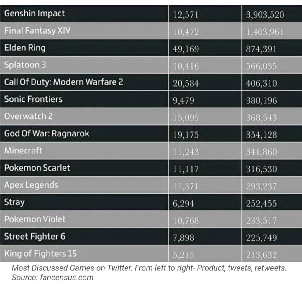 Najczęściej dyskutowane gry na Twitterze w 2022 roku